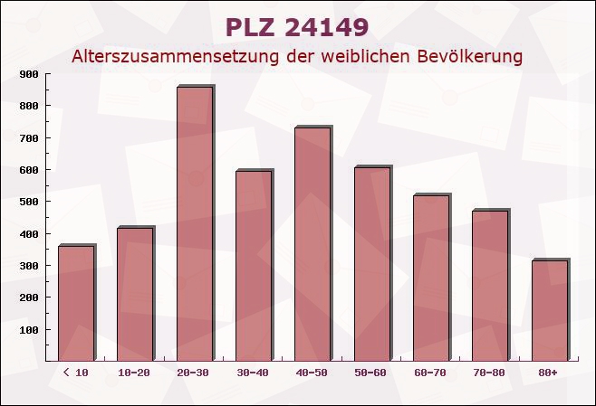 Postleitzahl 24149 Kiel, Schleswig-Holstein - Weibliche Bevölkerung