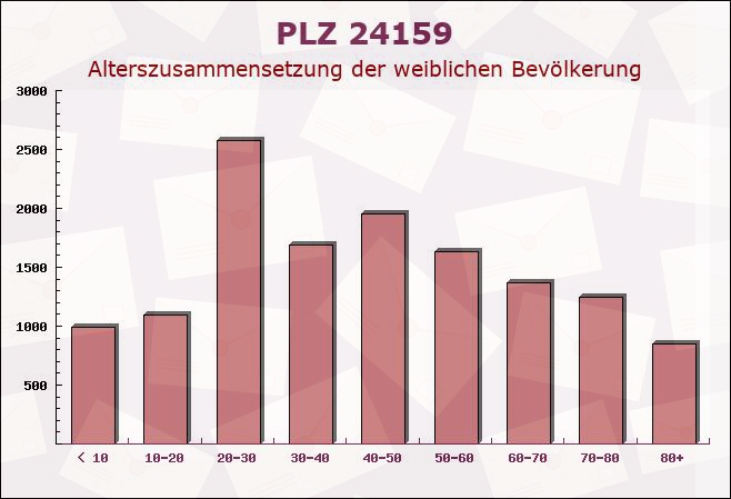 Postleitzahl 24159 Kiel, Schleswig-Holstein - Weibliche Bevölkerung