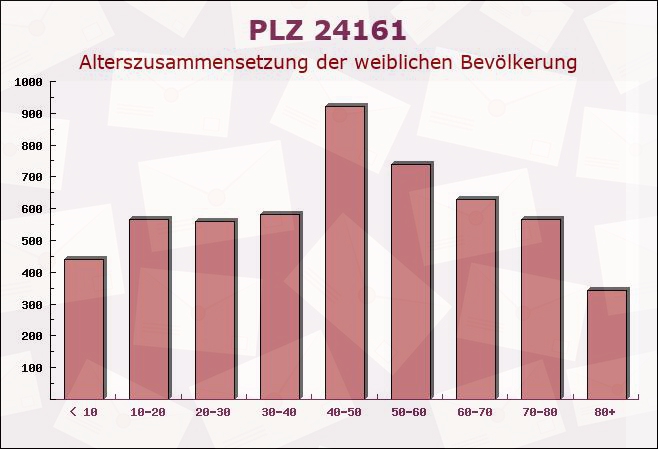 Postleitzahl 24161 Altenholz, Schleswig-Holstein - Weibliche Bevölkerung