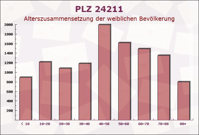 Postleitzahl 24211 Preetz, Schleswig-Holstein - Weibliche Bevölkerung