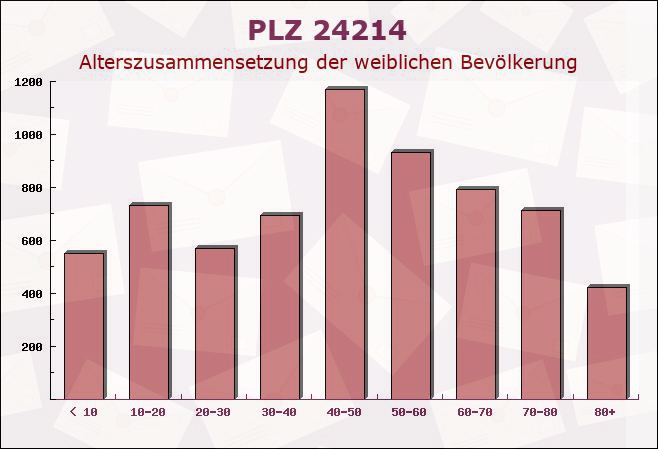 Postleitzahl 24214 Tüttendorf, Schleswig-Holstein - Weibliche Bevölkerung