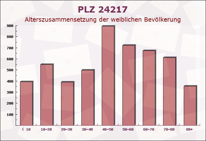 Postleitzahl 24217 Krokau, Schleswig-Holstein - Weibliche Bevölkerung