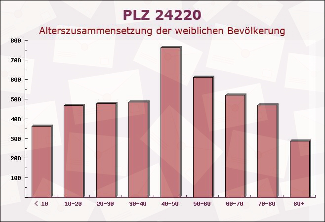 Postleitzahl 24220 Molfsee, Schleswig-Holstein - Weibliche Bevölkerung