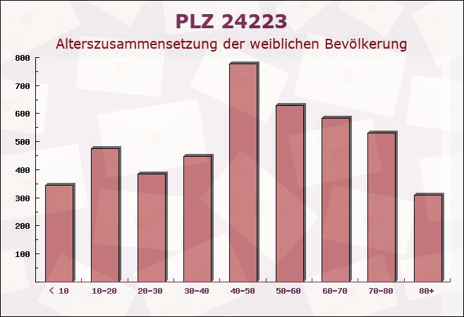 Postleitzahl 24223 Raisdorf, Schleswig-Holstein - Weibliche Bevölkerung