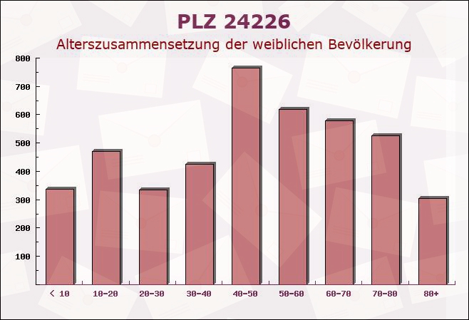 Postleitzahl 24226 Heikendorf, Schleswig-Holstein - Weibliche Bevölkerung