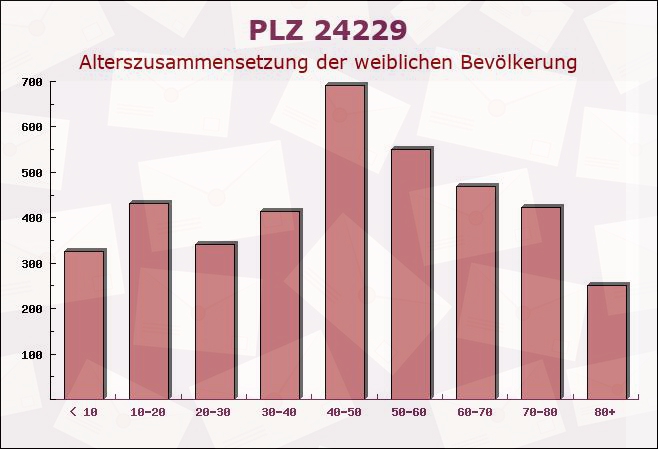 Postleitzahl 24229 Dänischenhagen, Schleswig-Holstein - Weibliche Bevölkerung