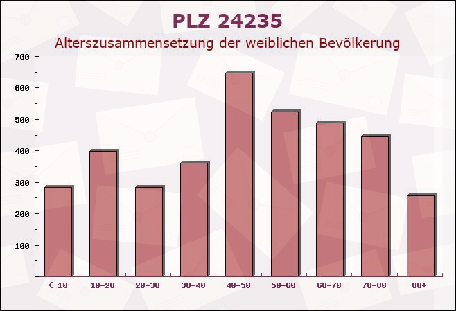 Postleitzahl 24235 Laboe, Schleswig-Holstein - Weibliche Bevölkerung