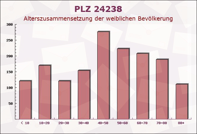 Postleitzahl 24238 Mucheln, Schleswig-Holstein - Weibliche Bevölkerung