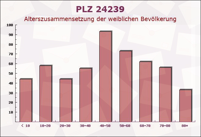 Postleitzahl 24239 Achterwehr, Schleswig-Holstein - Weibliche Bevölkerung