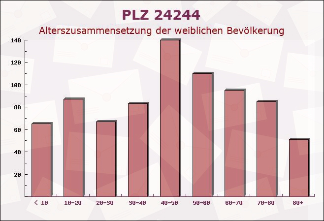 Postleitzahl 24244 Felm, Schleswig-Holstein - Weibliche Bevölkerung