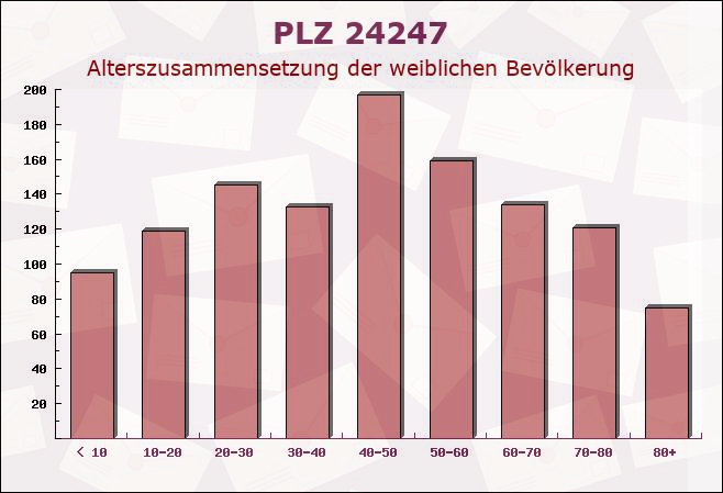 Postleitzahl 24247 Rodenbek, Schleswig-Holstein - Weibliche Bevölkerung