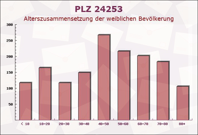 Postleitzahl 24253 Fahren, Schleswig-Holstein - Weibliche Bevölkerung