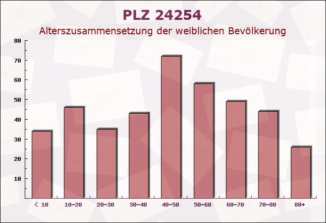 Postleitzahl 24254 Rumohr, Schleswig-Holstein - Weibliche Bevölkerung