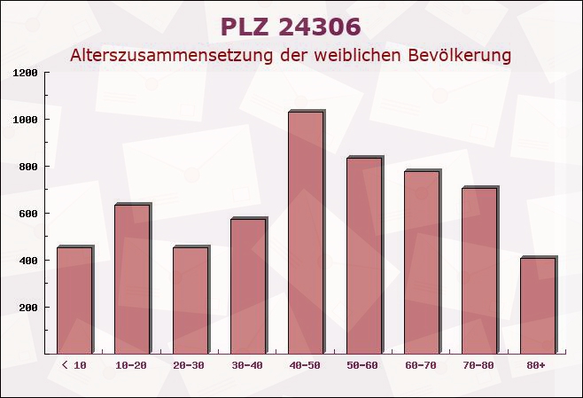 Postleitzahl 24306 Plön, Schleswig-Holstein - Weibliche Bevölkerung