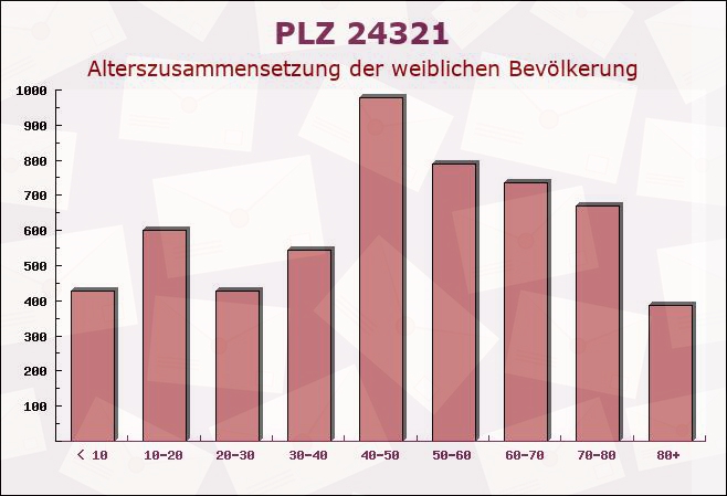 Postleitzahl 24321 Hohwacht, Schleswig-Holstein - Weibliche Bevölkerung