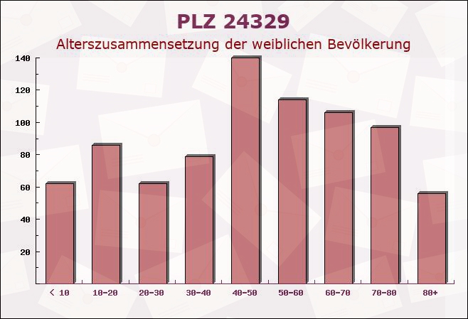 Postleitzahl 24329 Rantzau, Schleswig-Holstein - Weibliche Bevölkerung