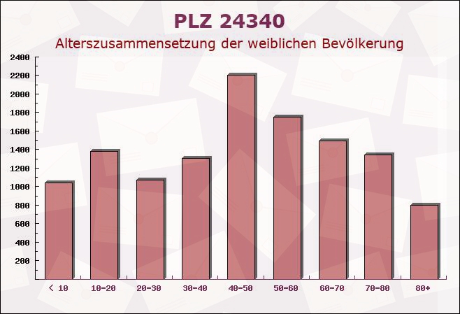 Postleitzahl 24340 Windeby, Schleswig-Holstein - Weibliche Bevölkerung