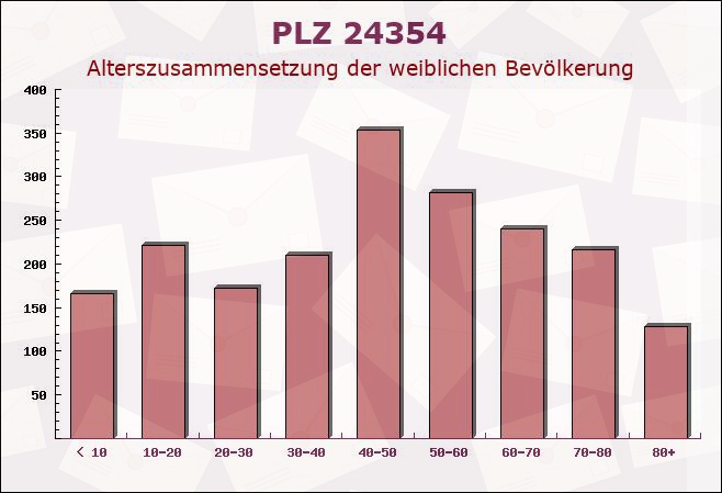 Postleitzahl 24354 Rieseby, Schleswig-Holstein - Weibliche Bevölkerung