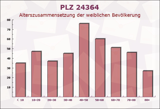 Postleitzahl 24364 Holzdorf, Schleswig-Holstein - Weibliche Bevölkerung