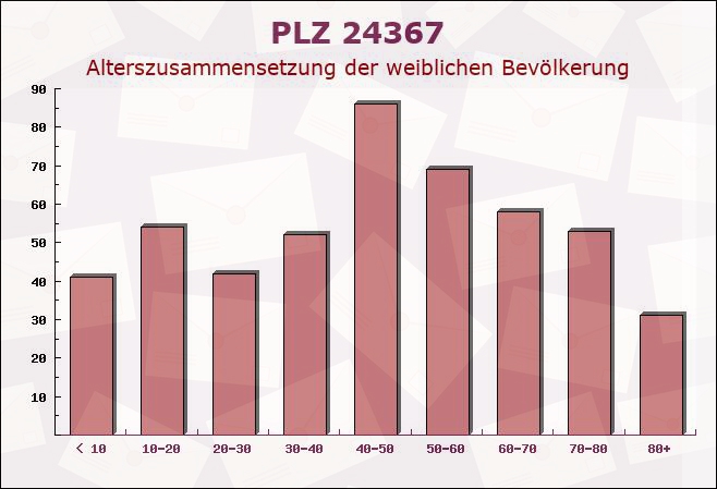 Postleitzahl 24367 Osterby, Schleswig-Holstein - Weibliche Bevölkerung