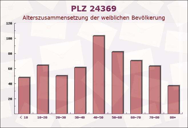 Postleitzahl 24369 Waabs, Schleswig-Holstein - Weibliche Bevölkerung