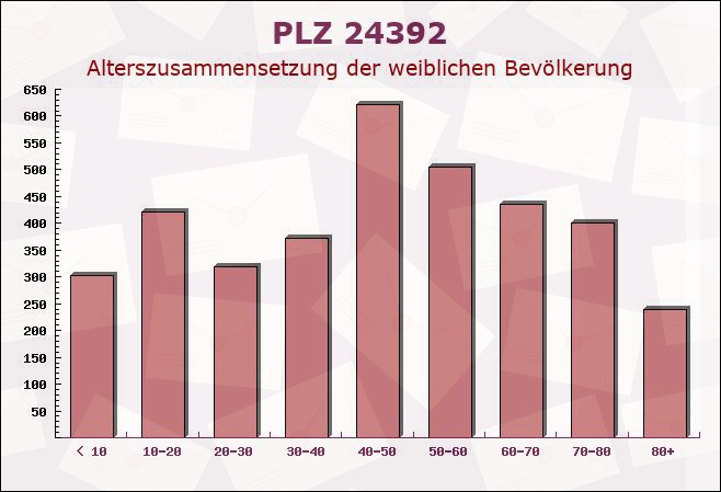 Postleitzahl 24392 Brebel, Schleswig-Holstein - Weibliche Bevölkerung