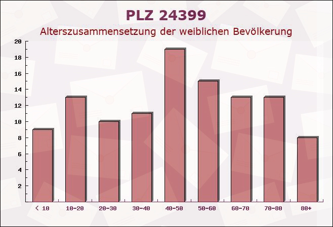 Postleitzahl 24399 Arnis, Schleswig-Holstein - Weibliche Bevölkerung