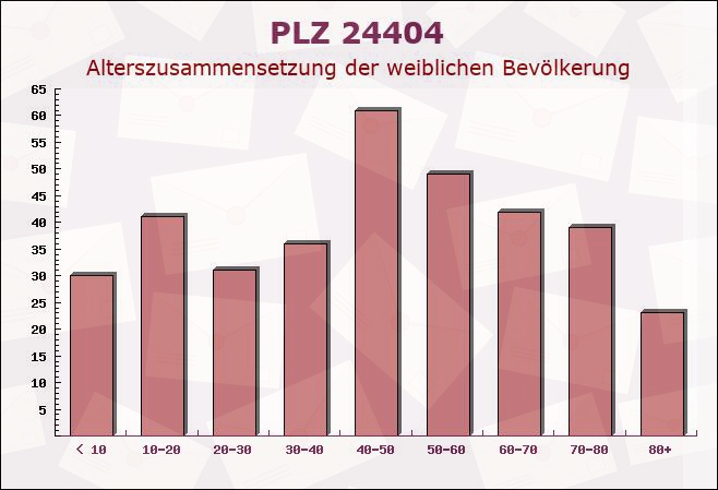 Postleitzahl 24404 Maasholm, Schleswig-Holstein - Weibliche Bevölkerung