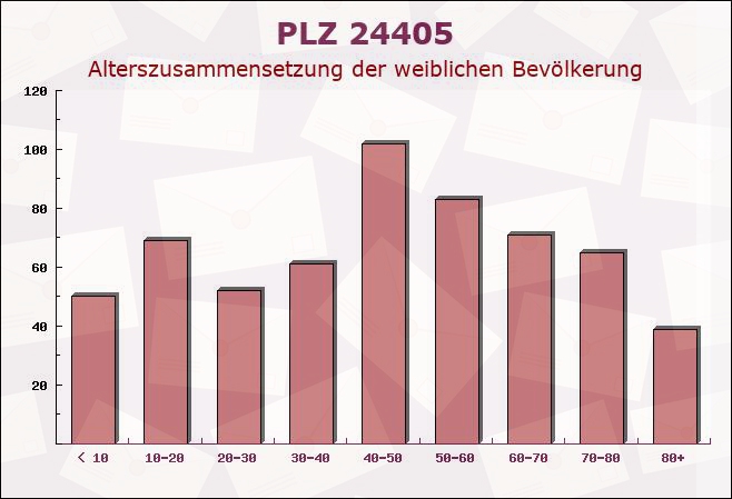 Postleitzahl 24405 Mohrkirch, Schleswig-Holstein - Weibliche Bevölkerung