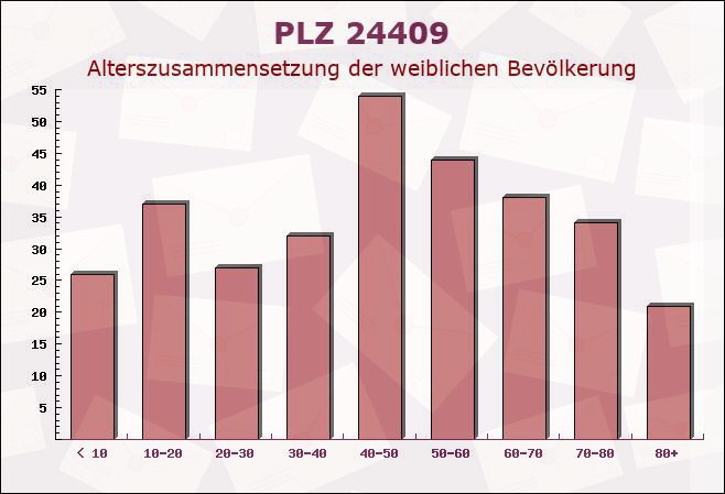 Postleitzahl 24409 Stoltebüll, Schleswig-Holstein - Weibliche Bevölkerung