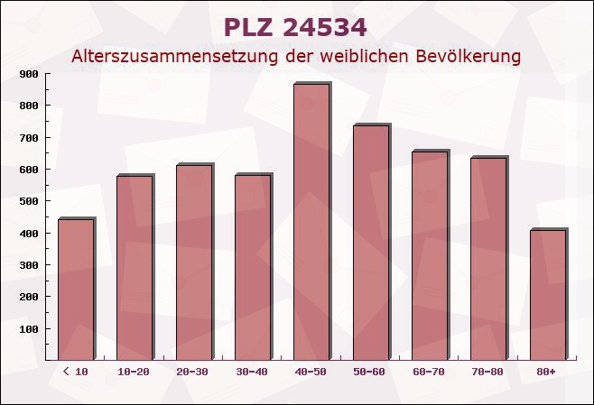 Postleitzahl 24534 Neumünster, Schleswig-Holstein - Weibliche Bevölkerung