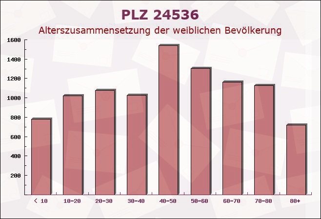 Postleitzahl 24536 Tasdorf, Schleswig-Holstein - Weibliche Bevölkerung