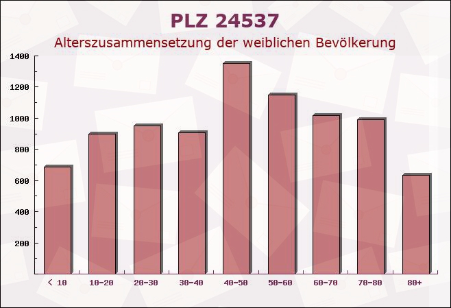 Postleitzahl 24537 Neumünster, Schleswig-Holstein - Weibliche Bevölkerung