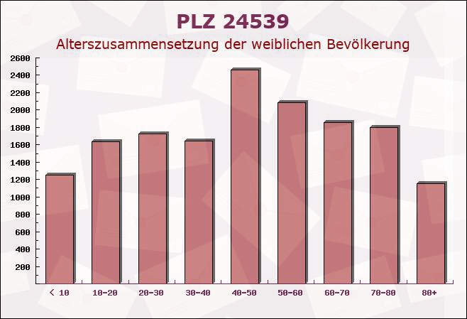 Postleitzahl 24539 Neumünster, Schleswig-Holstein - Weibliche Bevölkerung