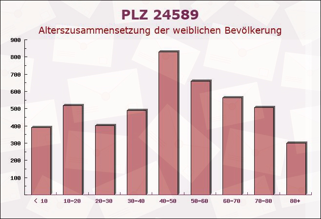 Postleitzahl 24589 Borgdorf-Seedorf, Schleswig-Holstein - Weibliche Bevölkerung