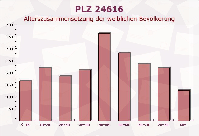 Postleitzahl 24616 Hardebek, Schleswig-Holstein - Weibliche Bevölkerung