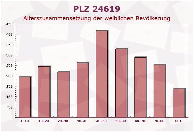 Postleitzahl 24619 Tarbek, Schleswig-Holstein - Weibliche Bevölkerung