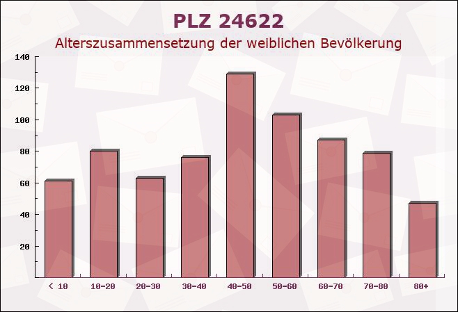 Postleitzahl 24622 Gnutz, Schleswig-Holstein - Weibliche Bevölkerung