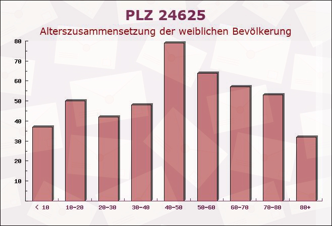 Postleitzahl 24625 Negenharrie, Schleswig-Holstein - Weibliche Bevölkerung