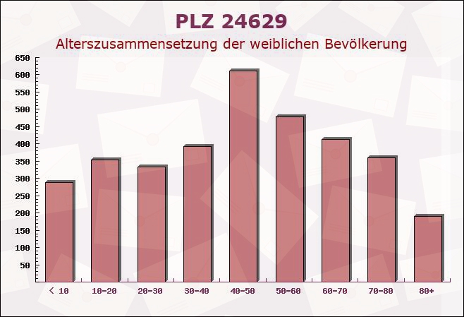 Postleitzahl 24629 Kisdorf, Schleswig-Holstein - Weibliche Bevölkerung