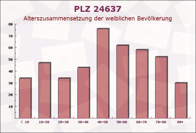 Postleitzahl 24637 Schillsdorf, Schleswig-Holstein - Weibliche Bevölkerung