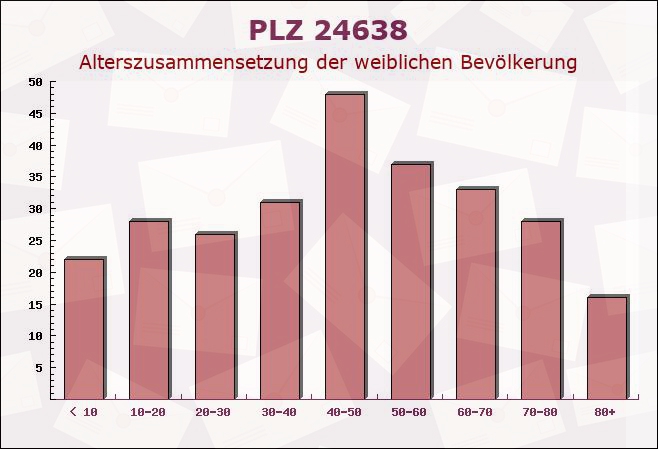 Postleitzahl 24638 Schmalensee, Schleswig-Holstein - Weibliche Bevölkerung