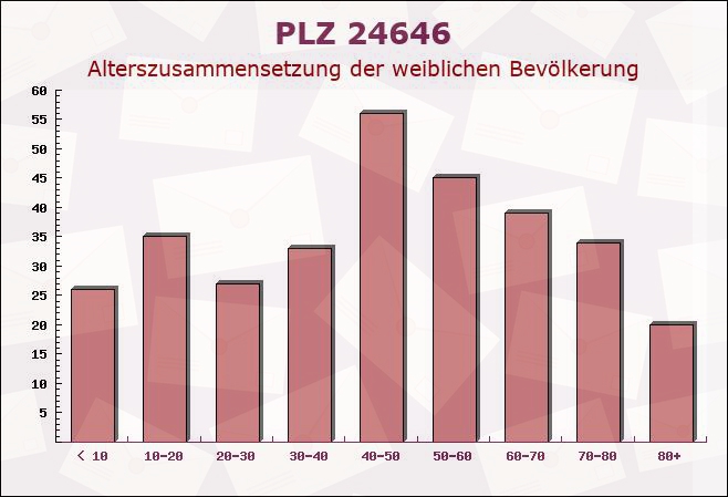 Postleitzahl 24646 Warder, Schleswig-Holstein - Weibliche Bevölkerung