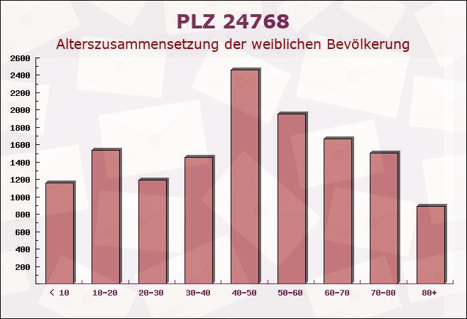 Postleitzahl 24768 Rendsburg, Schleswig-Holstein - Weibliche Bevölkerung