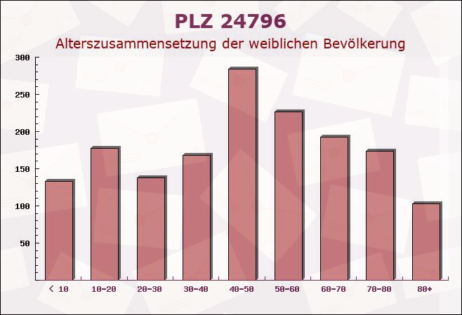 Postleitzahl 24796 Krummwisch, Schleswig-Holstein - Weibliche Bevölkerung