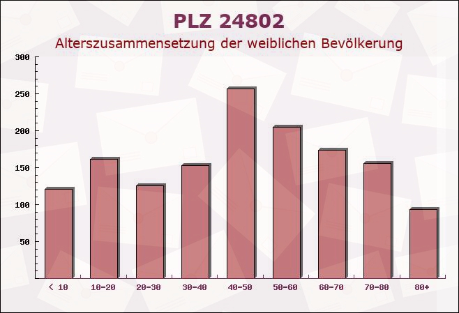 Postleitzahl 24802 Emkendorf, Schleswig-Holstein - Weibliche Bevölkerung