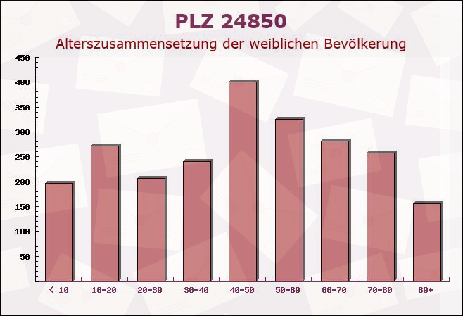 Postleitzahl 24850 Hüsby, Schleswig-Holstein - Weibliche Bevölkerung