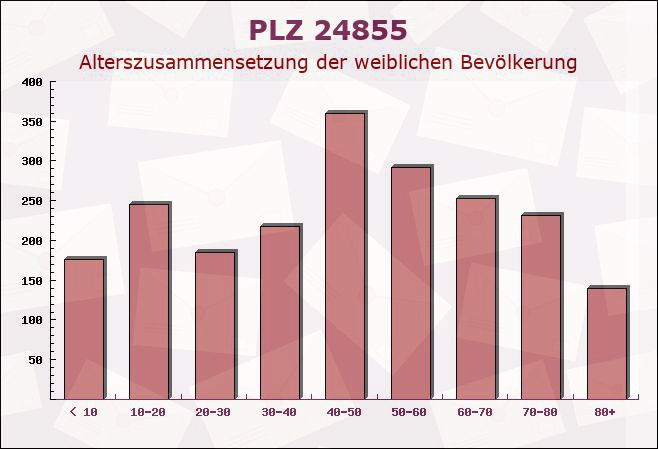 Postleitzahl 24855 Jübek, Schleswig-Holstein - Weibliche Bevölkerung