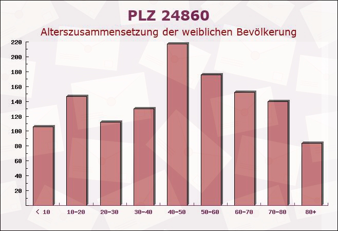 Postleitzahl 24860 Klappholz, Schleswig-Holstein - Weibliche Bevölkerung