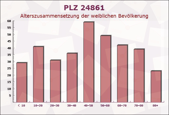 Postleitzahl 24861 Bergenhusen, Schleswig-Holstein - Weibliche Bevölkerung